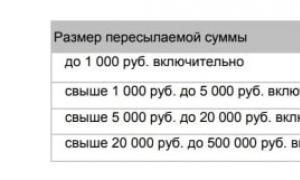 Нюансы осуществления почтового перевода денег почтой россии